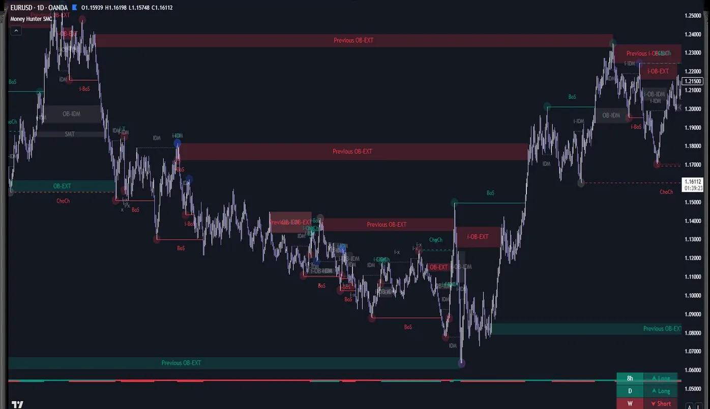 Индикатор Money Hunter SMC на графике EURUSD — разметка ордер-блоков и структуры рынка